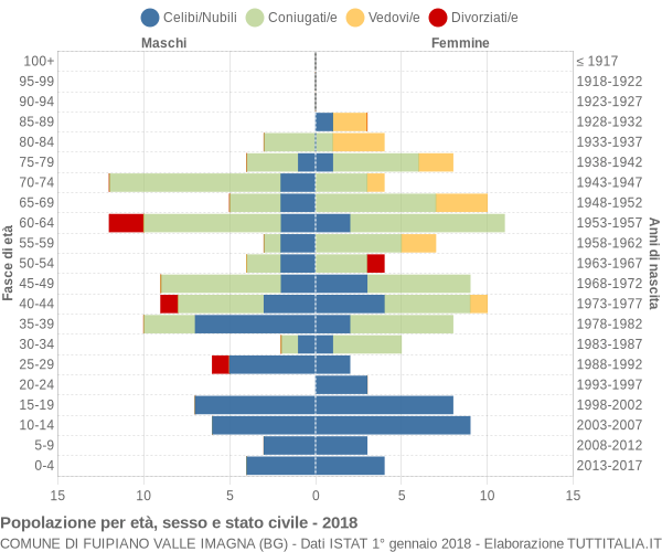 Grafico Popolazione per età, sesso e stato civile Comune di Fuipiano Valle Imagna (BG)