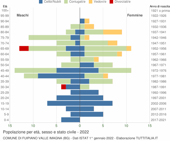 Grafico Popolazione per età, sesso e stato civile Comune di Fuipiano Valle Imagna (BG)