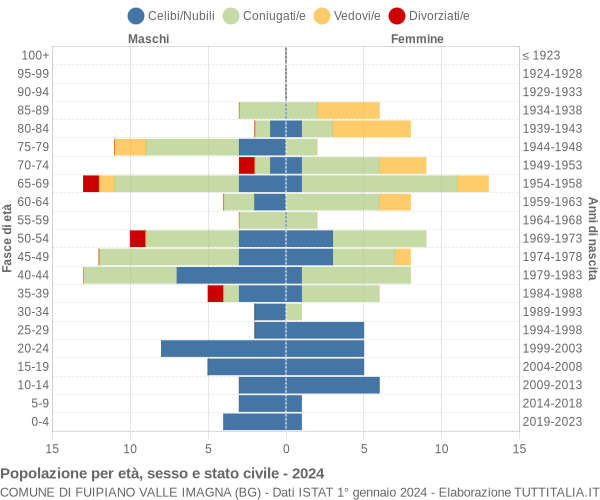 Grafico Popolazione per età, sesso e stato civile Comune di Fuipiano Valle Imagna (BG)