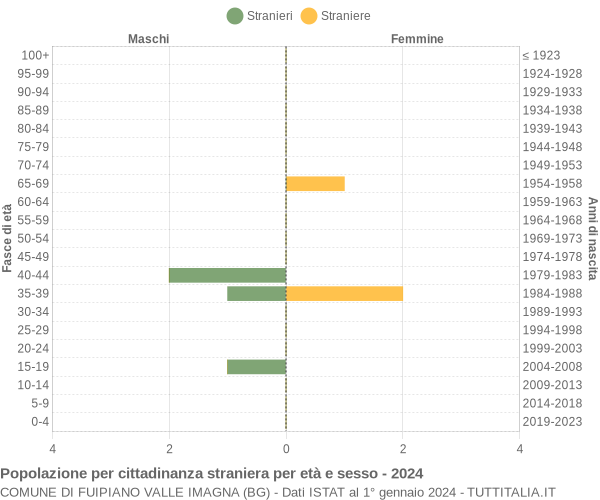 Grafico cittadini stranieri - Fuipiano Valle Imagna 2024