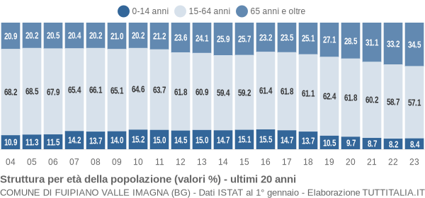 Grafico struttura della popolazione Comune di Fuipiano Valle Imagna (BG)