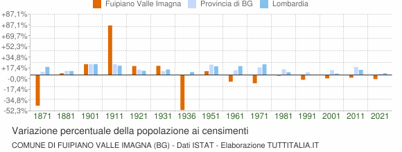Grafico variazione percentuale della popolazione Comune di Fuipiano Valle Imagna (BG)