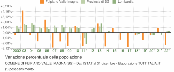 Variazione percentuale della popolazione Comune di Fuipiano Valle Imagna (BG)