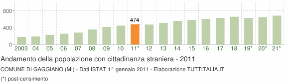 Grafico andamento popolazione stranieri Comune di Gaggiano (MI)