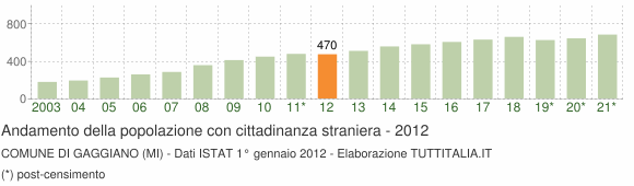 Grafico andamento popolazione stranieri Comune di Gaggiano (MI)