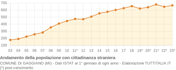 Andamento popolazione stranieri Comune di Gaggiano (MI)