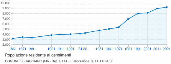 Grafico andamento storico popolazione Comune di Gaggiano (MI)