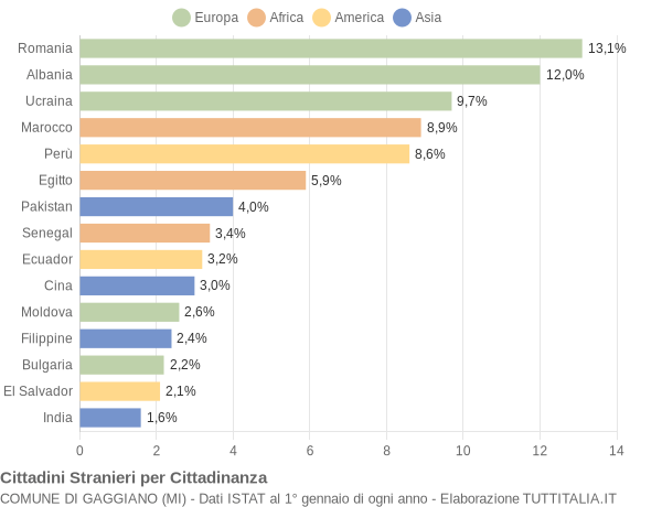 Grafico cittadinanza stranieri - Gaggiano 2017