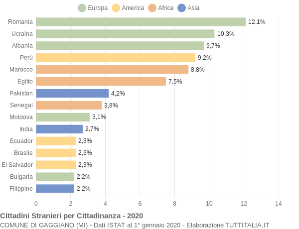 Grafico cittadinanza stranieri - Gaggiano 2020