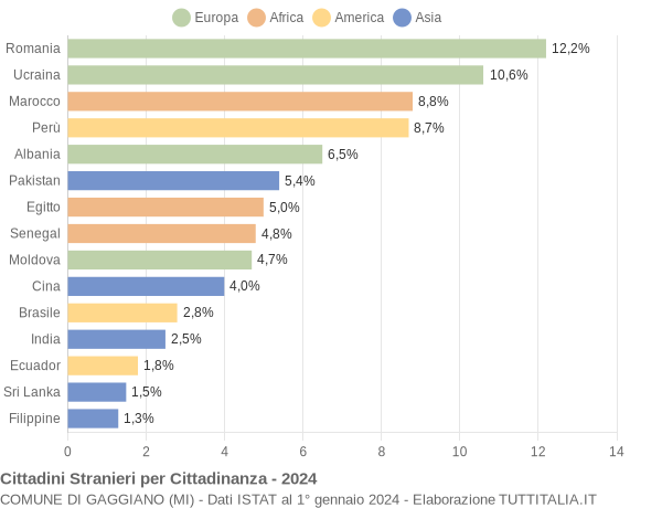 Grafico cittadinanza stranieri - Gaggiano 2024