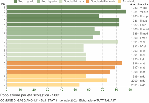 Grafico Popolazione in età scolastica - Gaggiano 2002