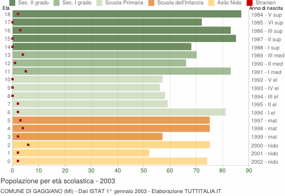 Grafico Popolazione in età scolastica - Gaggiano 2003