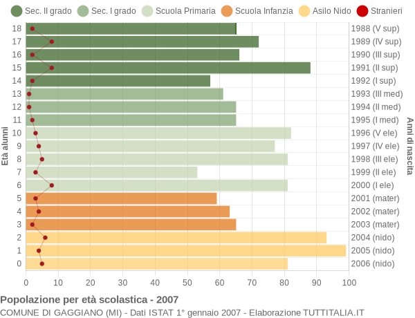 Grafico Popolazione in età scolastica - Gaggiano 2007