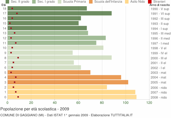 Grafico Popolazione in età scolastica - Gaggiano 2009