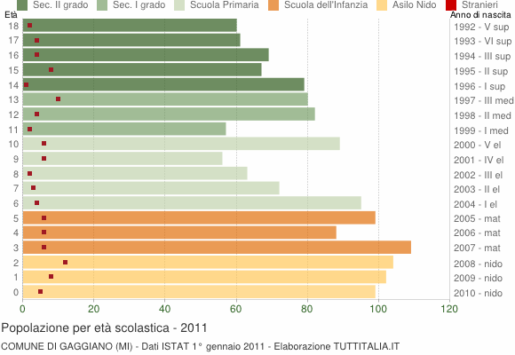 Grafico Popolazione in età scolastica - Gaggiano 2011