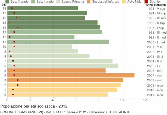 Grafico Popolazione in età scolastica - Gaggiano 2012
