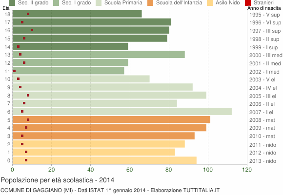 Grafico Popolazione in età scolastica - Gaggiano 2014