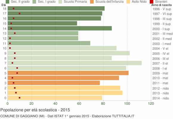 Grafico Popolazione in età scolastica - Gaggiano 2015