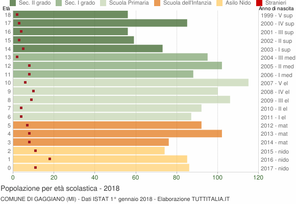 Grafico Popolazione in età scolastica - Gaggiano 2018