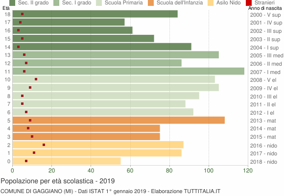 Grafico Popolazione in età scolastica - Gaggiano 2019