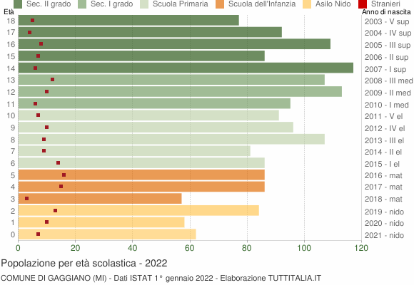 Grafico Popolazione in età scolastica - Gaggiano 2022