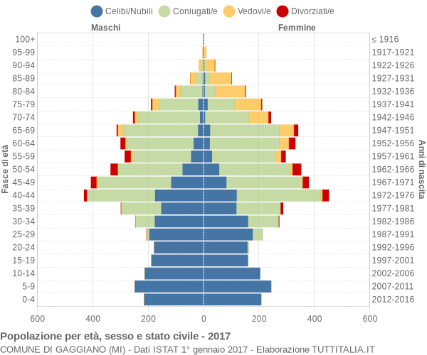 Grafico Popolazione per età, sesso e stato civile Comune di Gaggiano (MI)