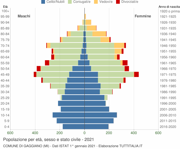 Grafico Popolazione per età, sesso e stato civile Comune di Gaggiano (MI)