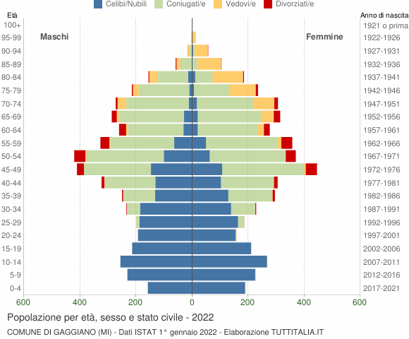Grafico Popolazione per età, sesso e stato civile Comune di Gaggiano (MI)