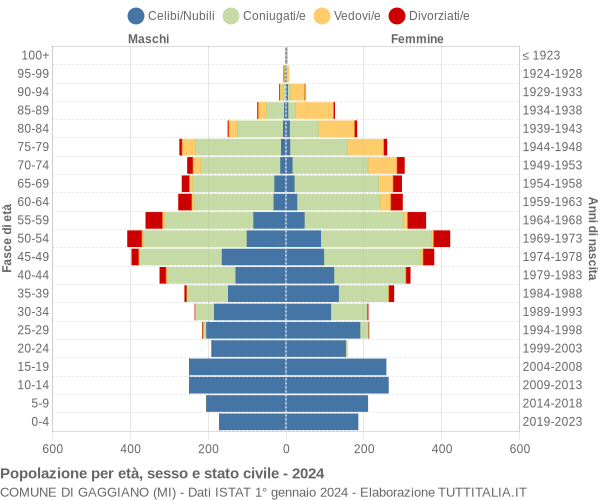 Grafico Popolazione per età, sesso e stato civile Comune di Gaggiano (MI)