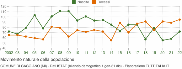 Grafico movimento naturale della popolazione Comune di Gaggiano (MI)