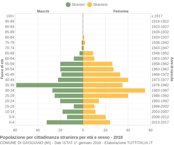 Grafico cittadini stranieri - Gaggiano 2018