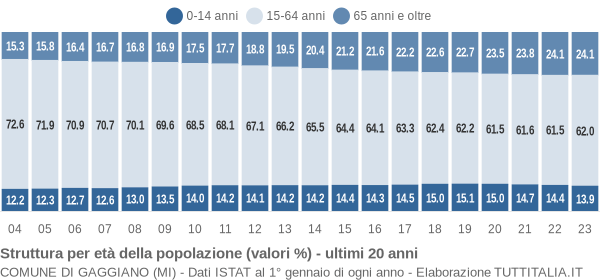 Grafico struttura della popolazione Comune di Gaggiano (MI)