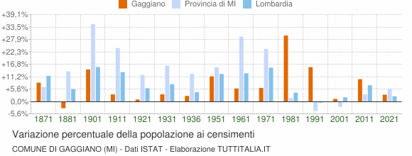 Grafico variazione percentuale della popolazione Comune di Gaggiano (MI)