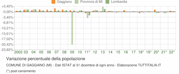 Variazione percentuale della popolazione Comune di Gaggiano (MI)