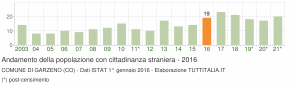 Grafico andamento popolazione stranieri Comune di Garzeno (CO)