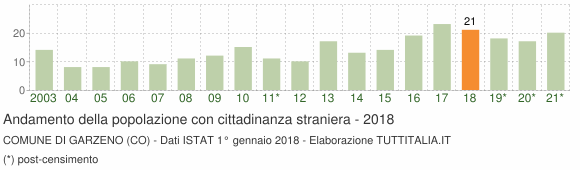 Grafico andamento popolazione stranieri Comune di Garzeno (CO)