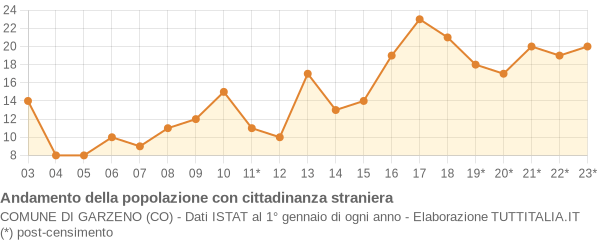 Andamento popolazione stranieri Comune di Garzeno (CO)