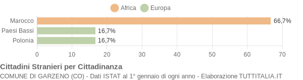 Grafico cittadinanza stranieri - Garzeno 2009