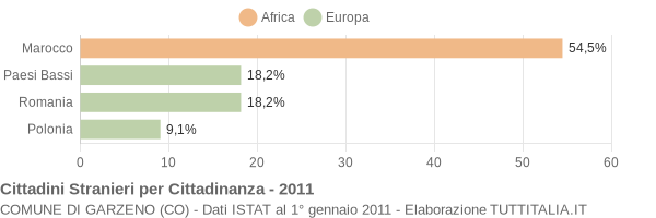 Grafico cittadinanza stranieri - Garzeno 2011