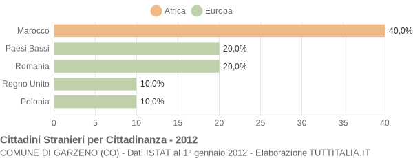 Grafico cittadinanza stranieri - Garzeno 2012