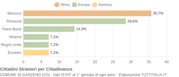 Grafico cittadinanza stranieri - Garzeno 2015