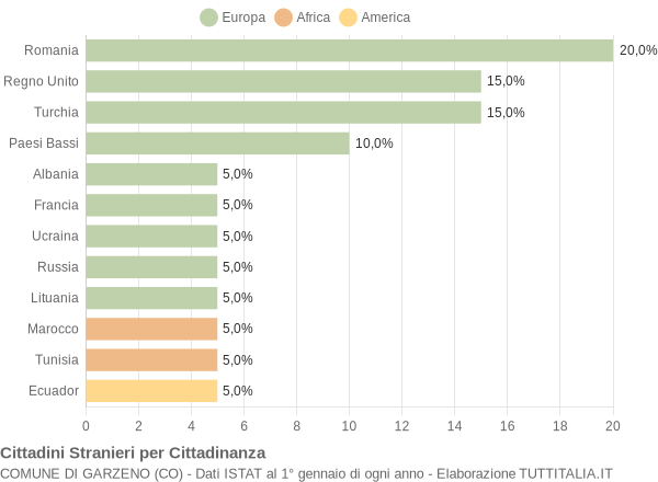 Grafico cittadinanza stranieri - Garzeno 2021