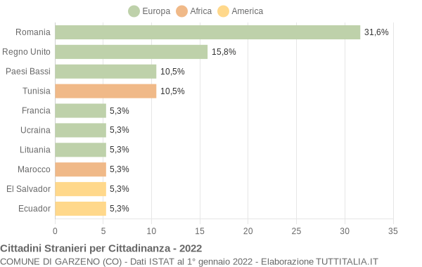 Grafico cittadinanza stranieri - Garzeno 2022