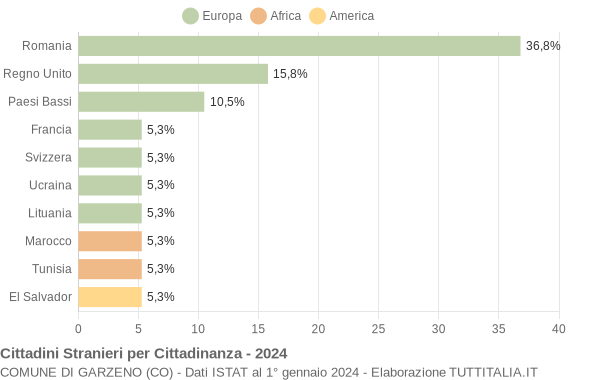 Grafico cittadinanza stranieri - Garzeno 2024