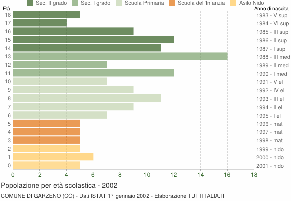 Grafico Popolazione in età scolastica - Garzeno 2002