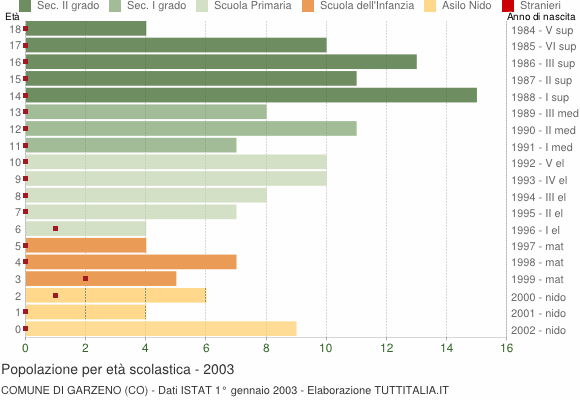 Grafico Popolazione in età scolastica - Garzeno 2003