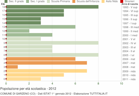 Grafico Popolazione in età scolastica - Garzeno 2012