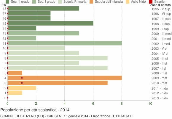 Grafico Popolazione in età scolastica - Garzeno 2014