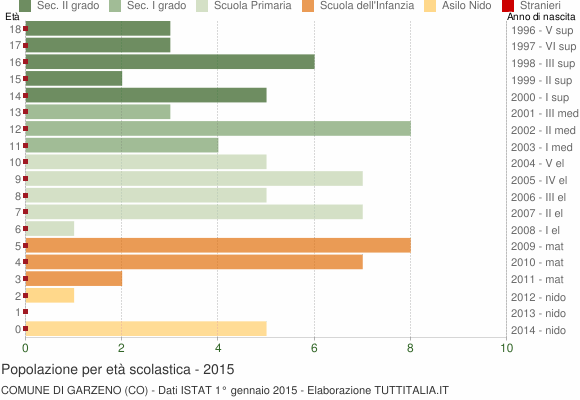 Grafico Popolazione in età scolastica - Garzeno 2015