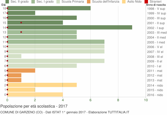 Grafico Popolazione in età scolastica - Garzeno 2017
